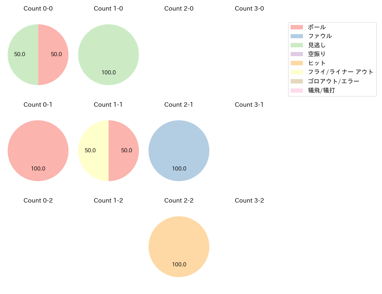 古川 裕大の球数分布(2023年5月)