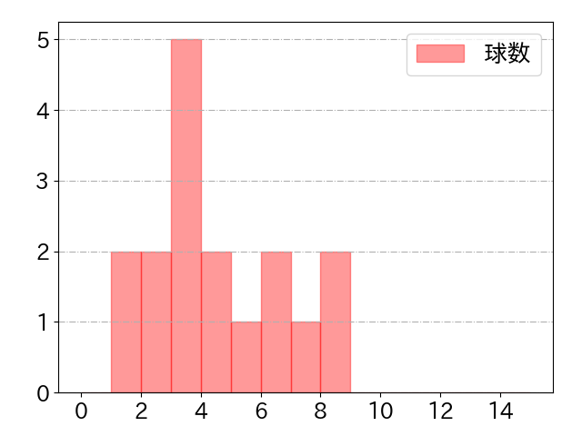 加藤 豪将の球数分布(2023年5月)