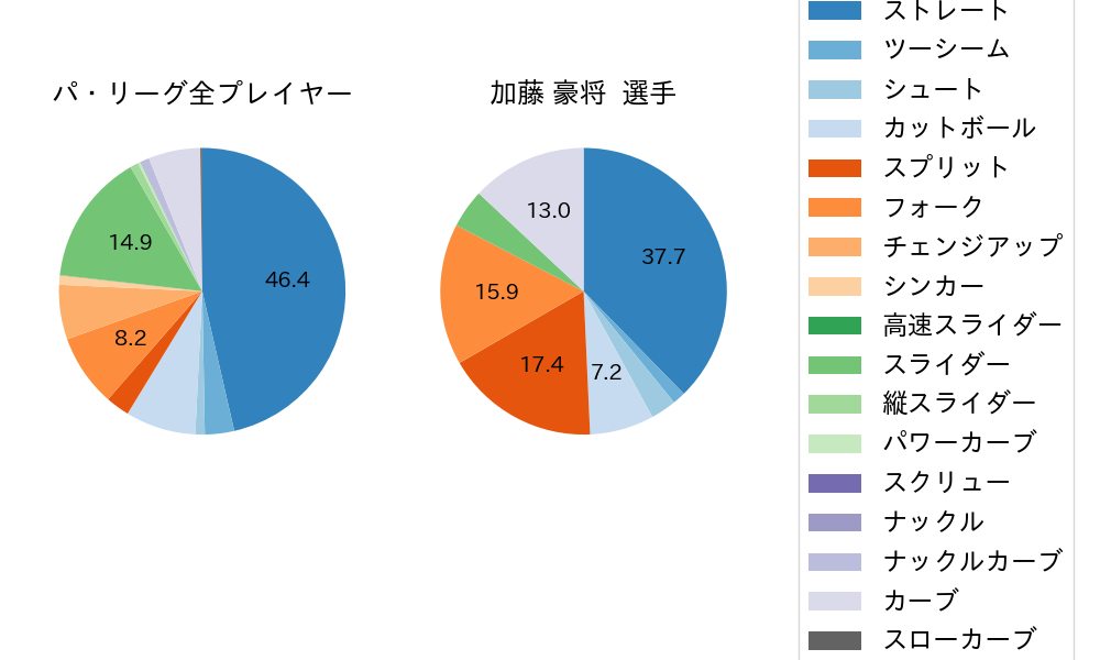 加藤 豪将の球種割合(2023年5月)