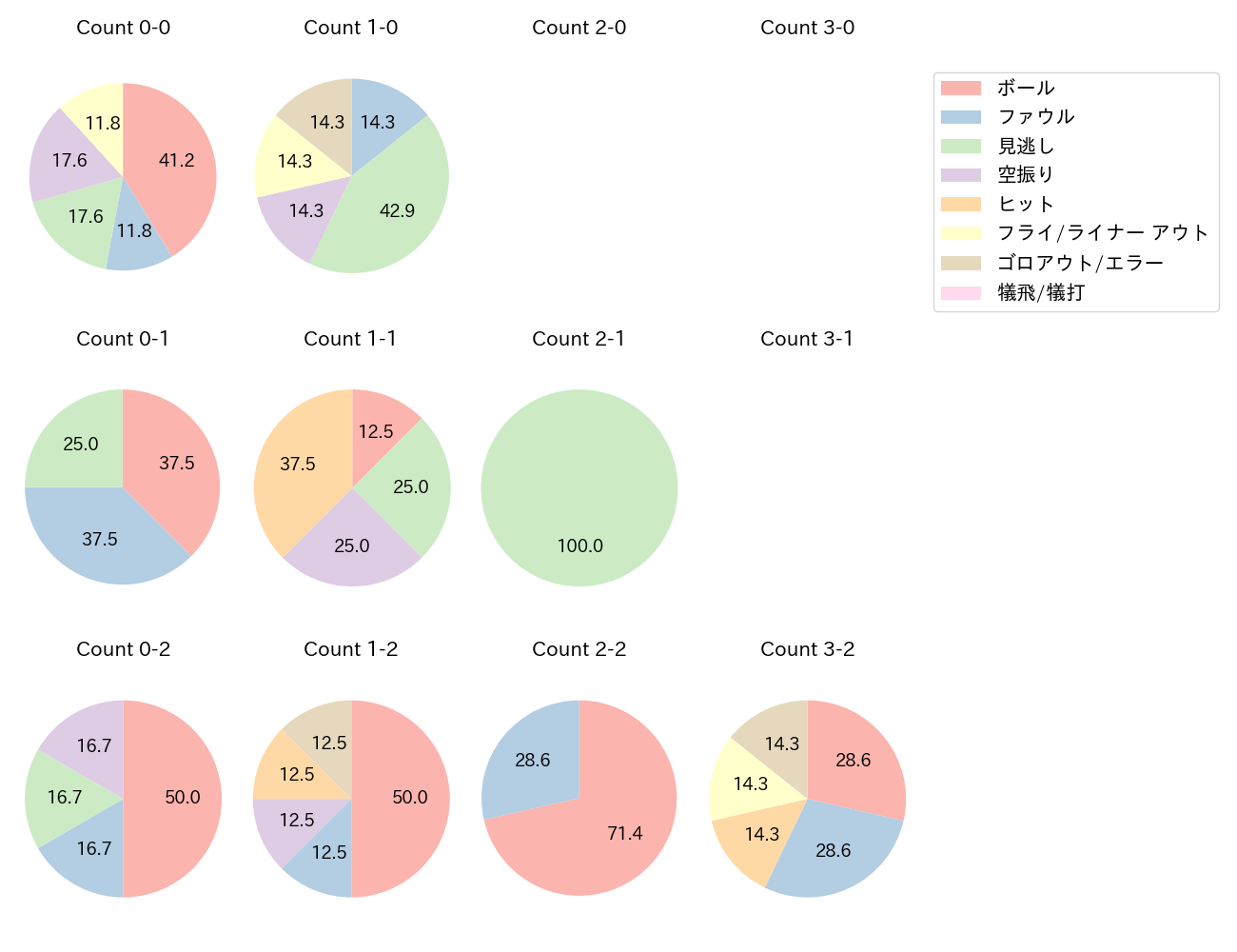 加藤 豪将の球数分布(2023年5月)