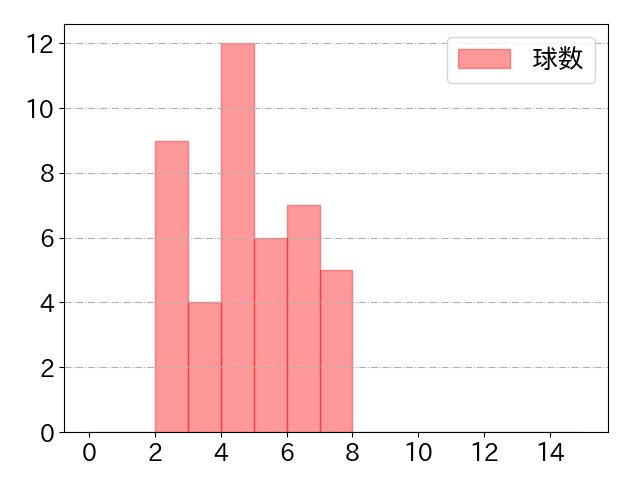 谷内 亮太の球数分布(2023年5月)