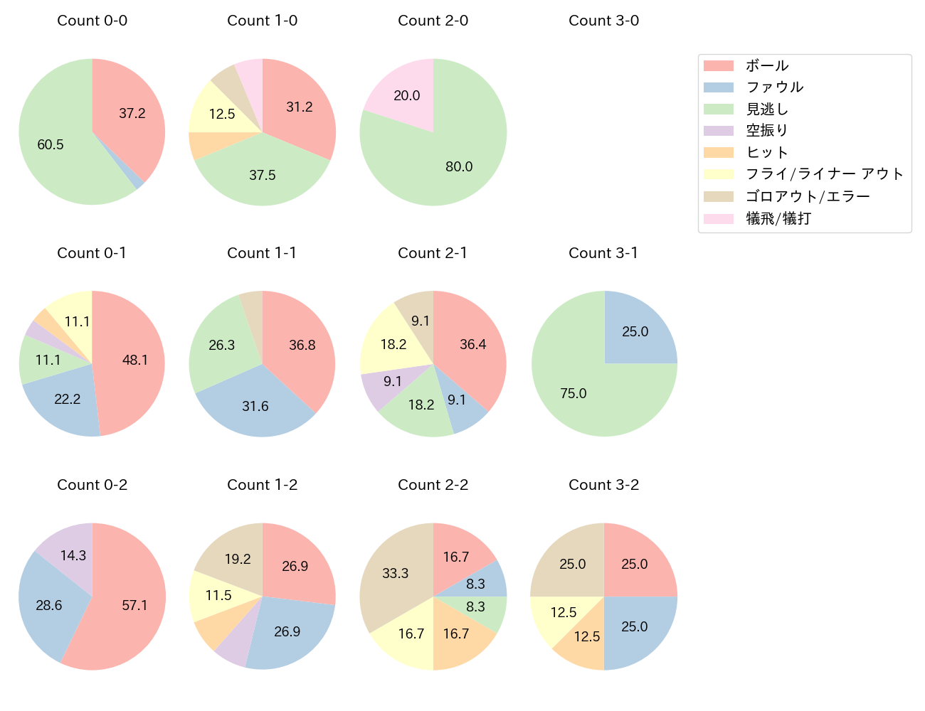 谷内 亮太の球数分布(2023年5月)