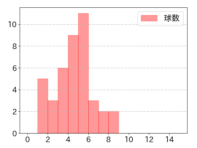 福田 光輝の球数分布(2023年5月)