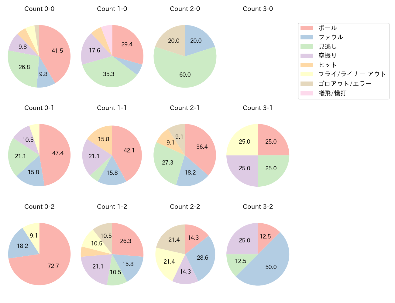 福田 光輝の球数分布(2023年5月)
