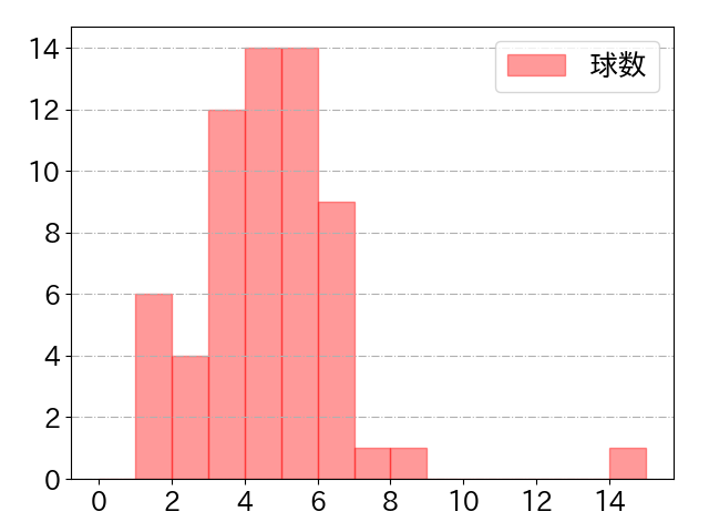 江越 大賀の球数分布(2023年5月)