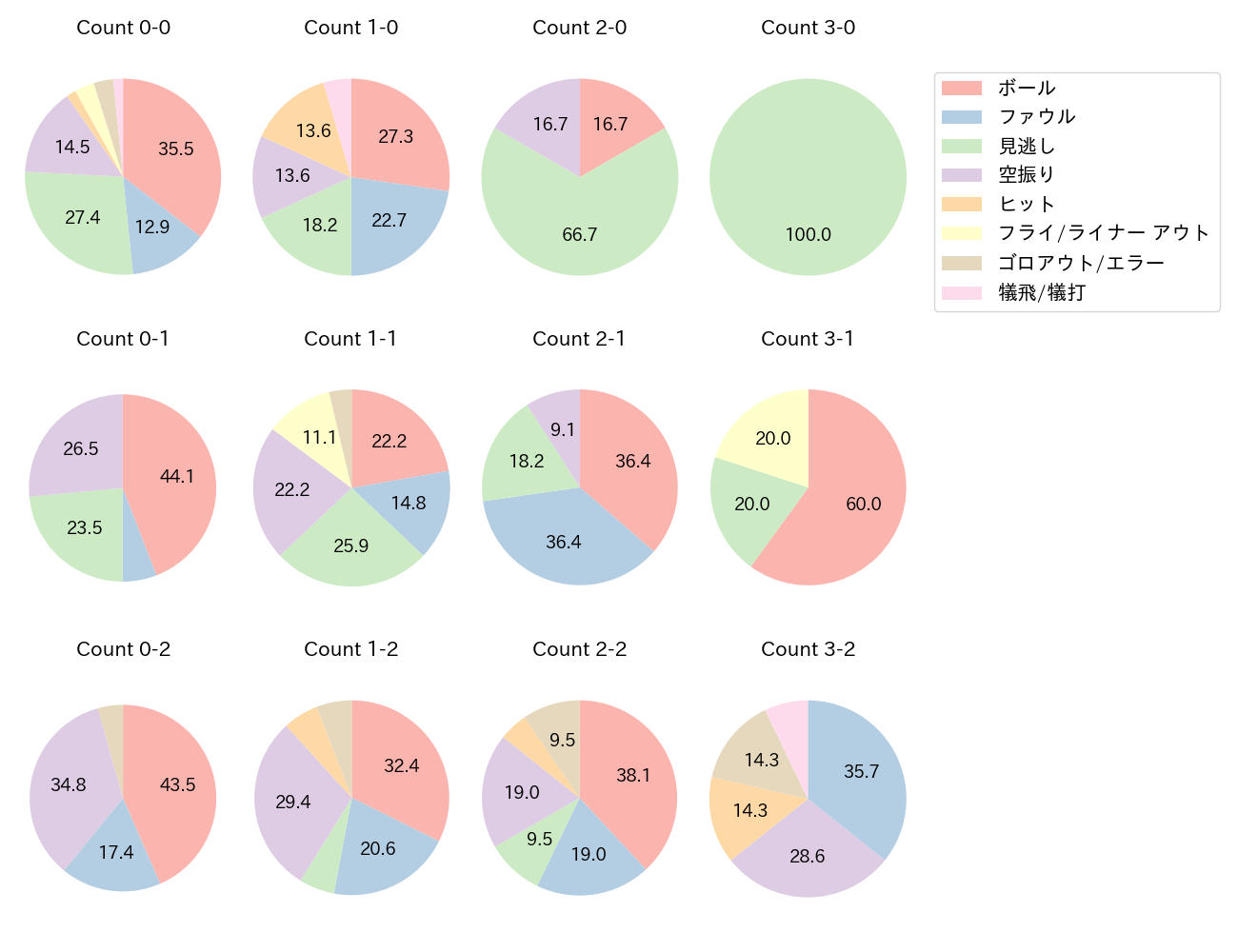 江越 大賀の球数分布(2023年5月)