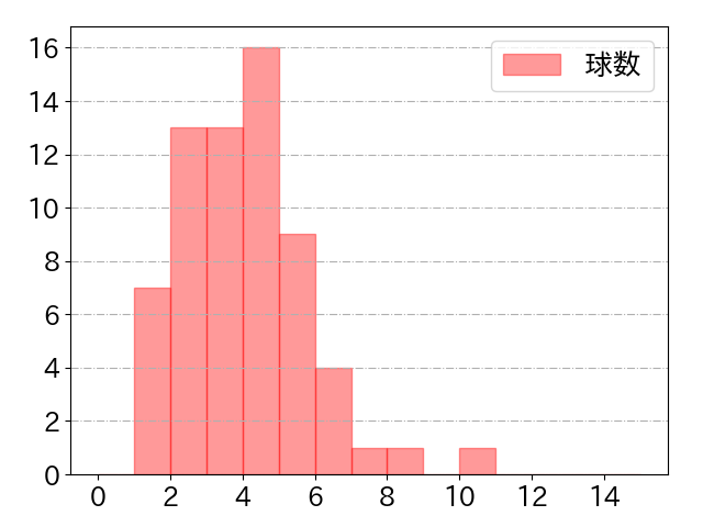 上川畑 大悟の球数分布(2023年5月)
