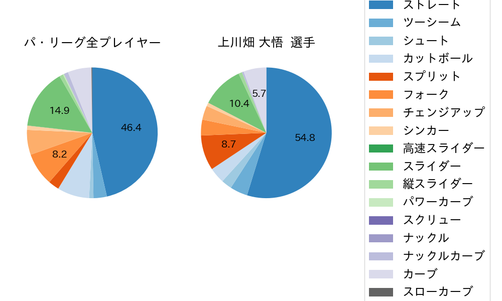 上川畑 大悟の球種割合(2023年5月)