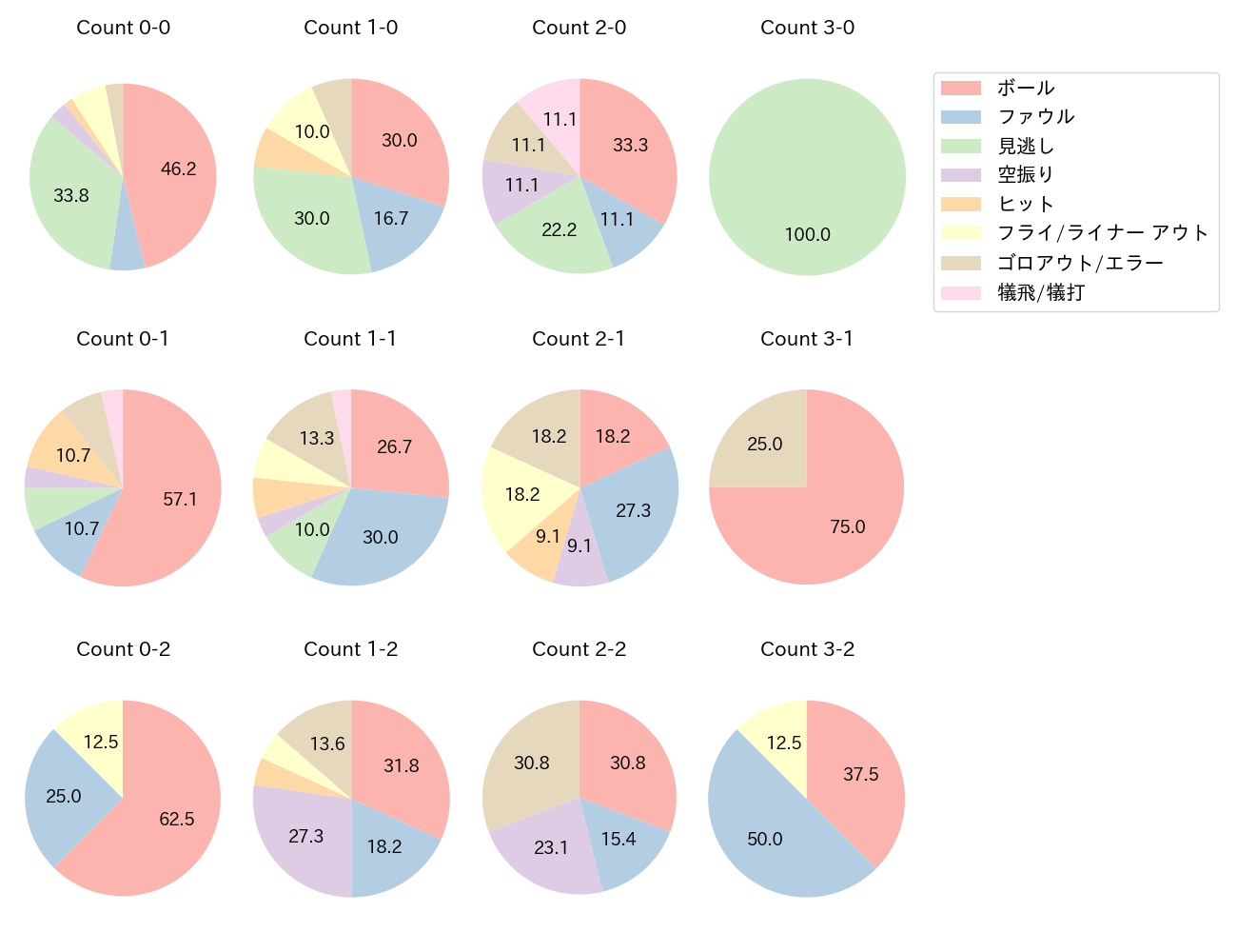 上川畑 大悟の球数分布(2023年5月)