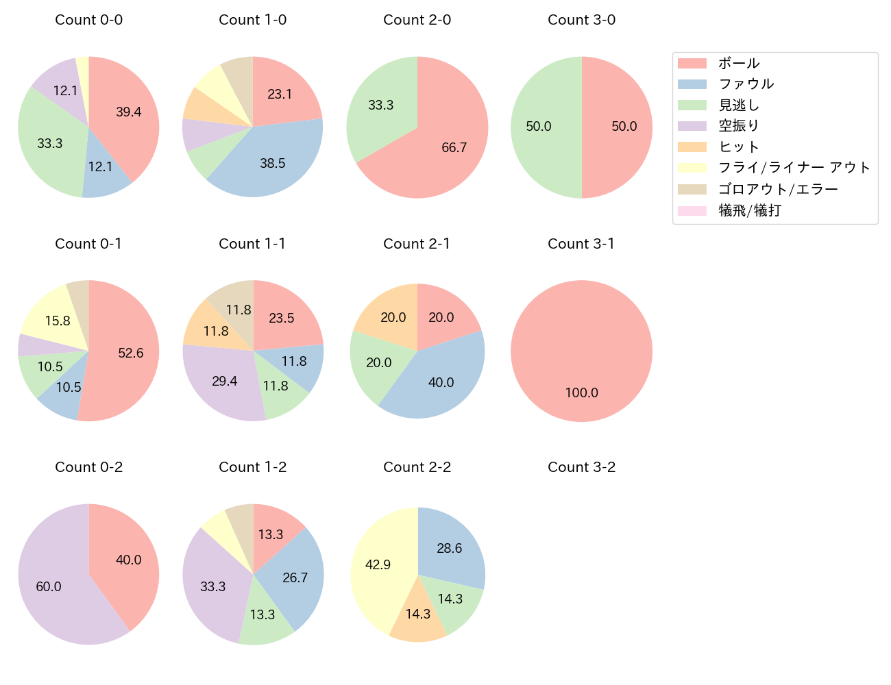 水野 達稀の球数分布(2023年5月)