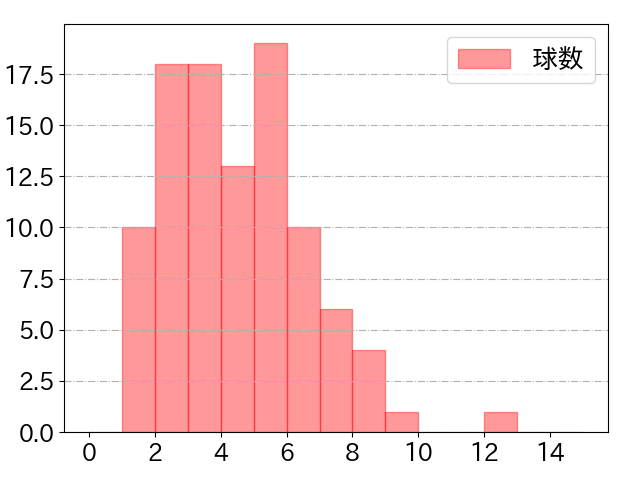 野村 佑希の球数分布(2023年5月)