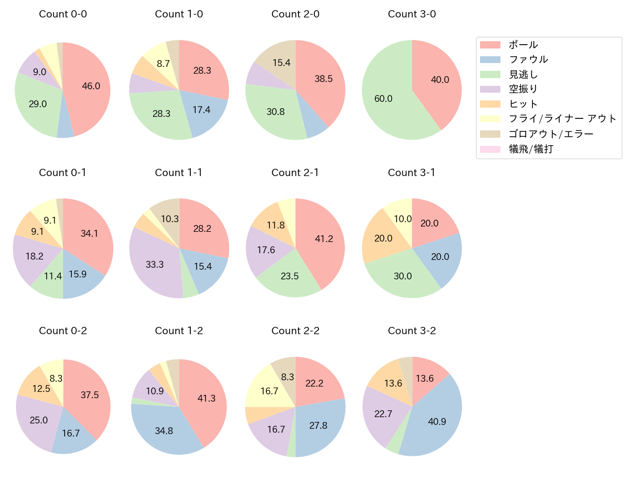 野村 佑希の球数分布(2023年5月)