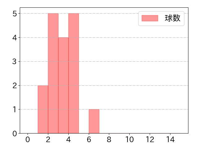 五十幡 亮汰の球数分布(2023年5月)