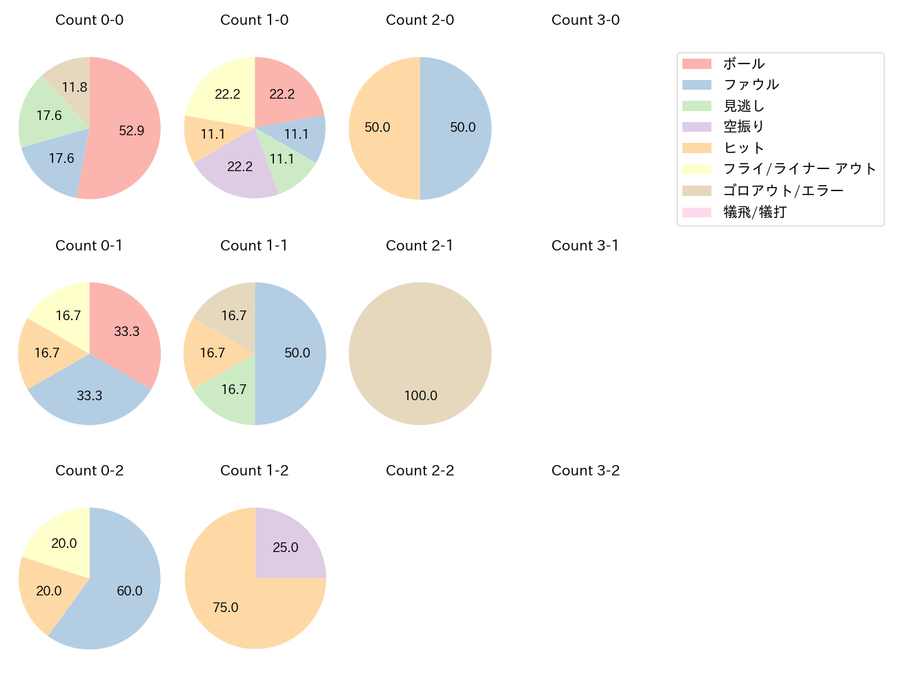 五十幡 亮汰の球数分布(2023年5月)