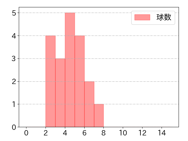 細川 凌平の球数分布(2023年5月)