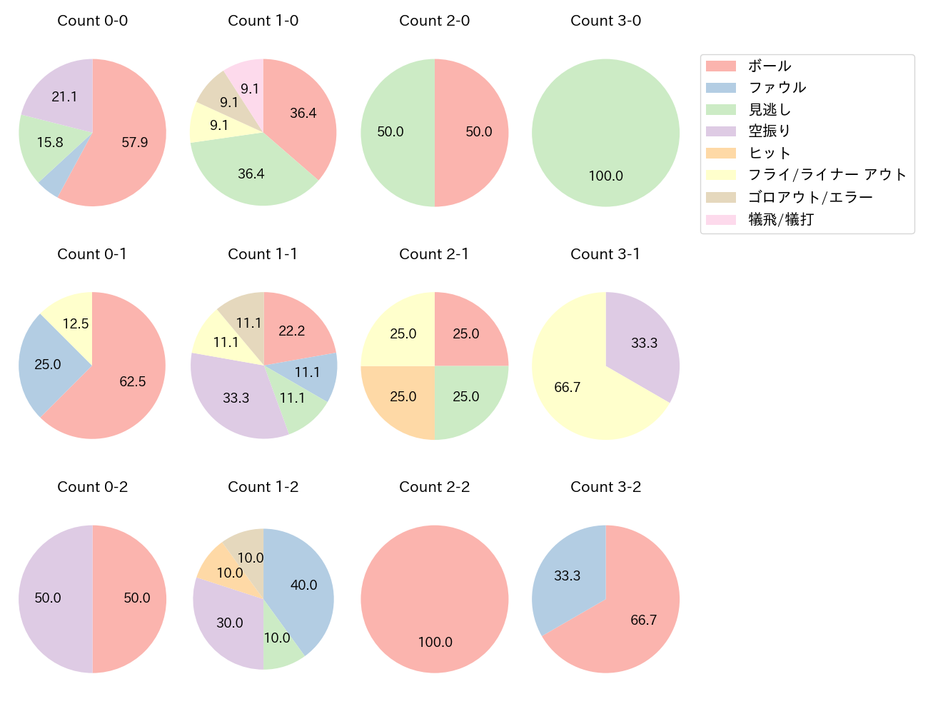 細川 凌平の球数分布(2023年5月)