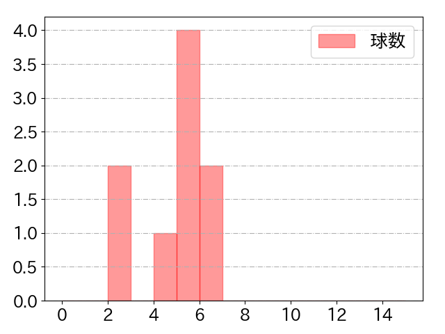 奈良間 大己の球数分布(2023年5月)