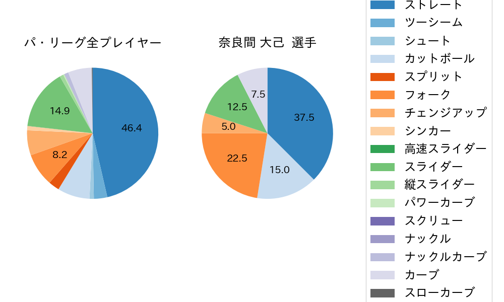 奈良間 大己の球種割合(2023年5月)