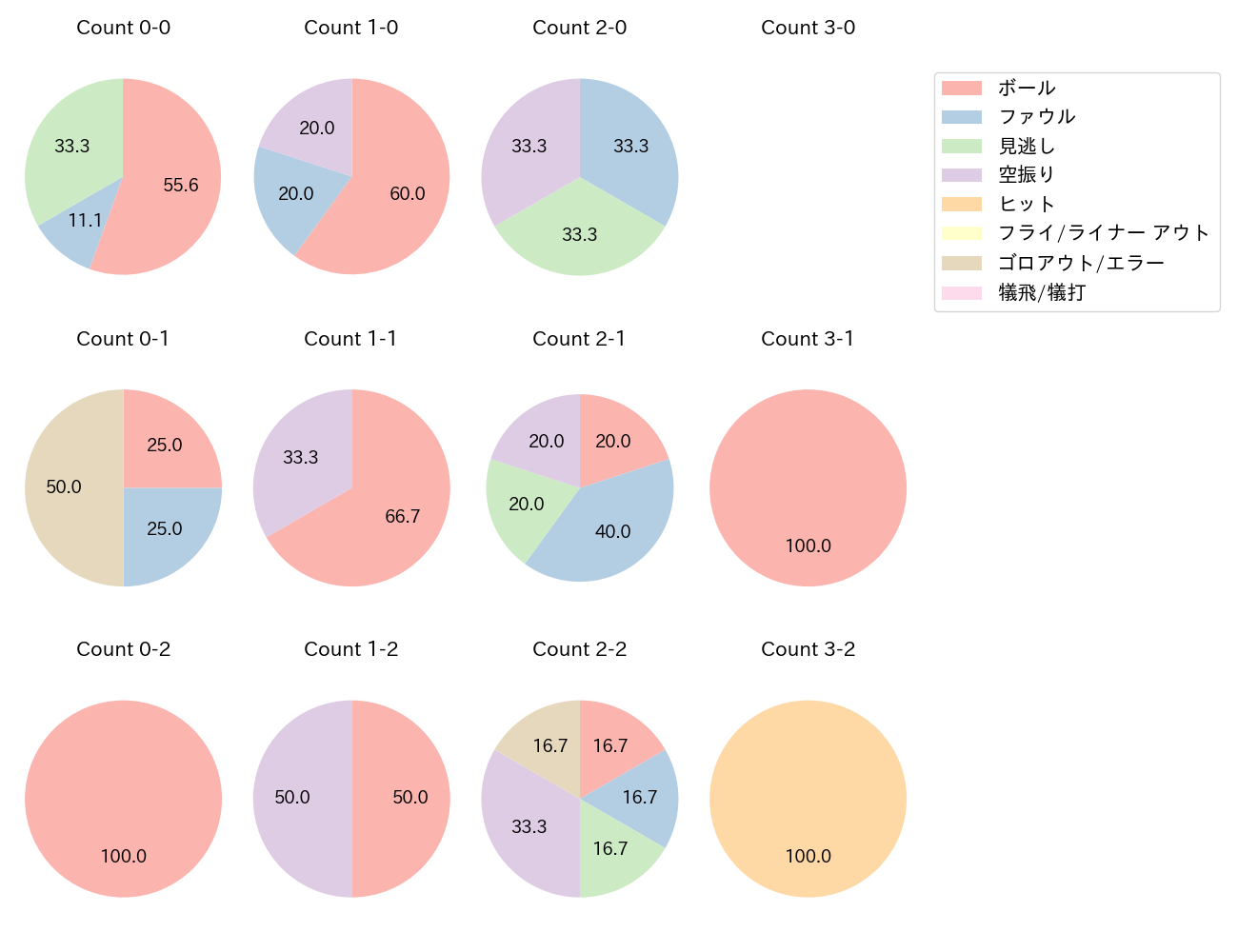 奈良間 大己の球数分布(2023年5月)