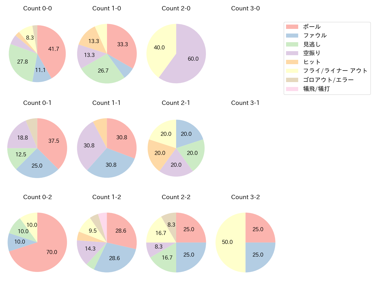 アルカンタラの球数分布(2023年5月)