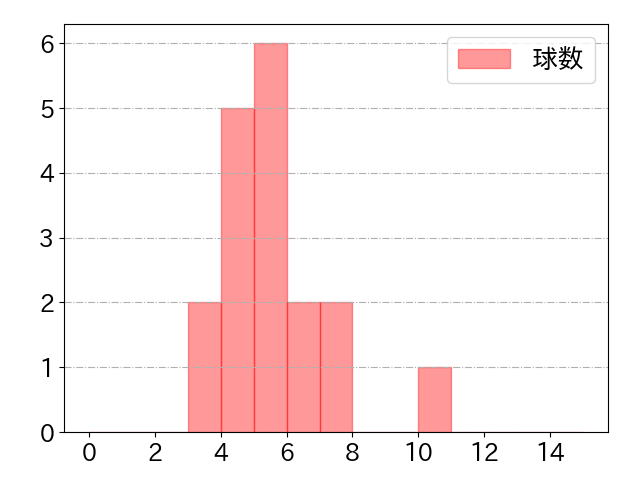 アルカンタラの球数分布(2023年5月)