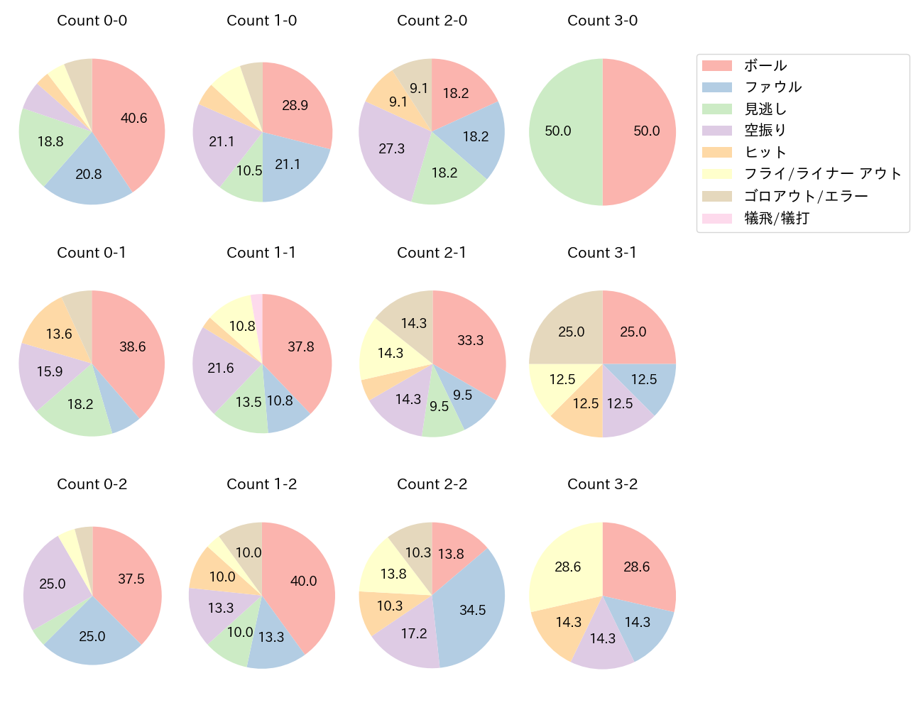 万波 中正の球数分布(2023年5月)