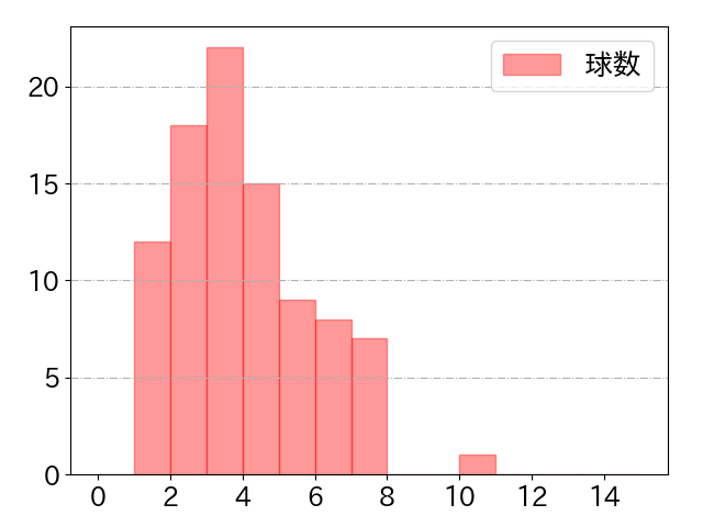 松本 剛の球数分布(2023年5月)