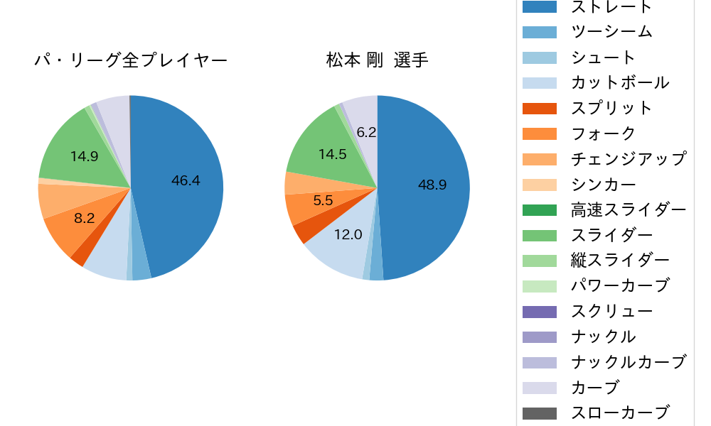 松本 剛の球種割合(2023年5月)