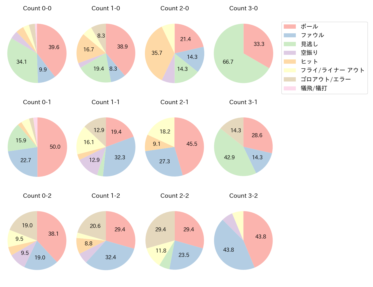 松本 剛の球数分布(2023年5月)