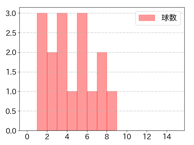 中島 卓也の球数分布(2023年5月)