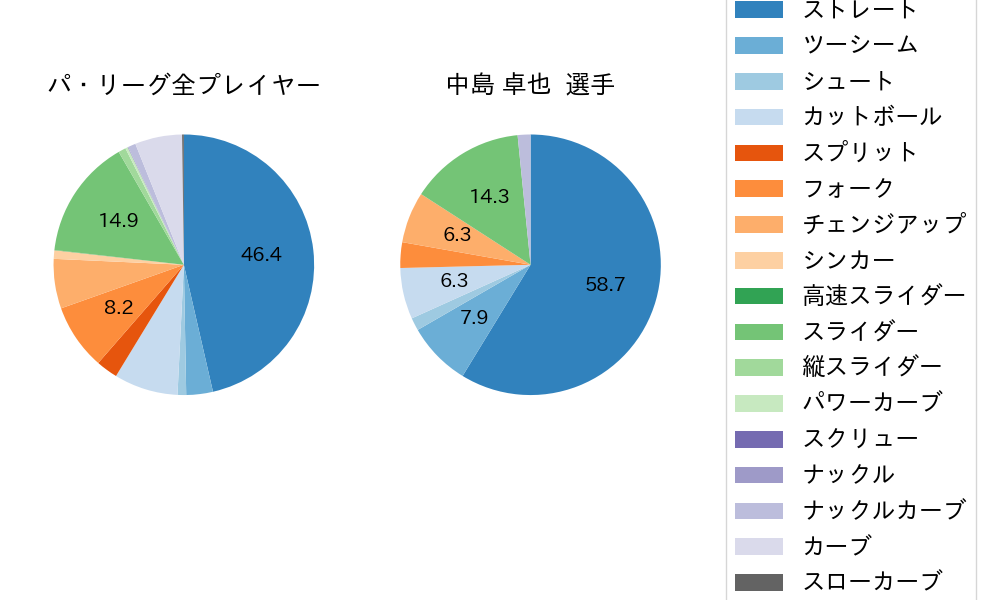 中島 卓也の球種割合(2023年5月)
