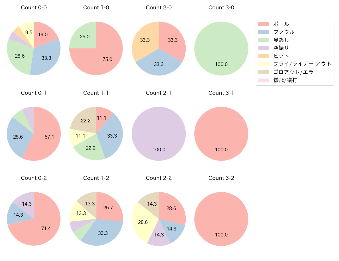 ハンソンの球数分布(2023年5月)