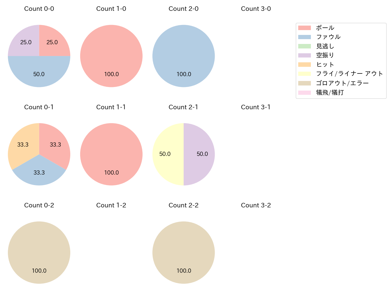 ハンソンの球数分布(2023年5月)