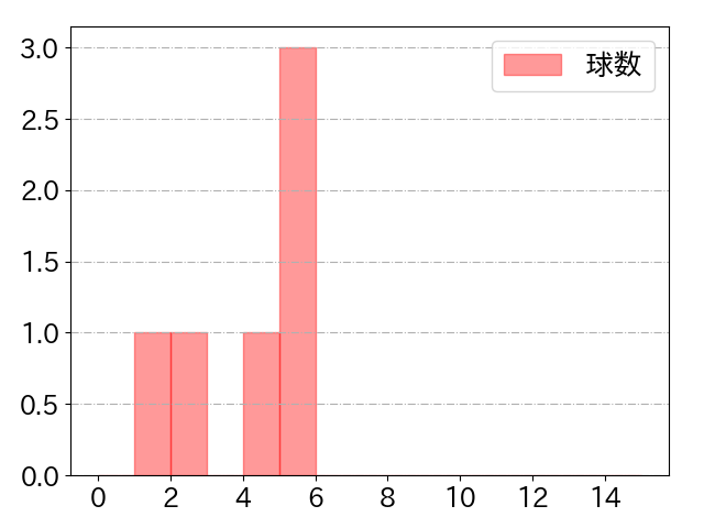 清水 優心の球数分布(2023年6月)