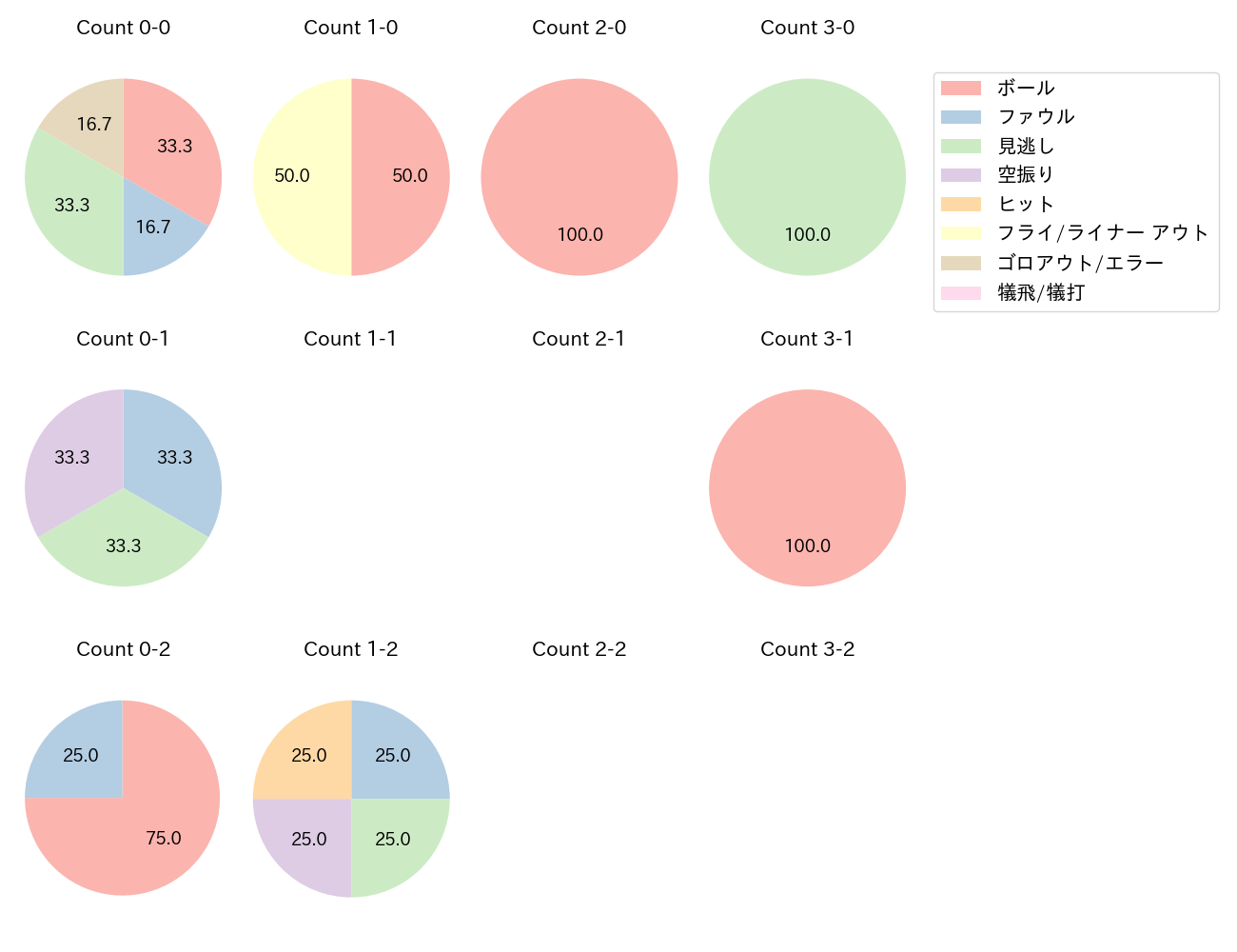 清水 優心の球数分布(2023年6月)