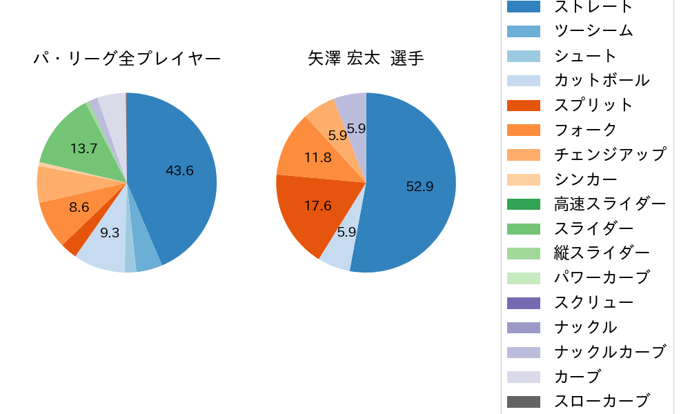 矢澤 宏太の球種割合(2023年6月)