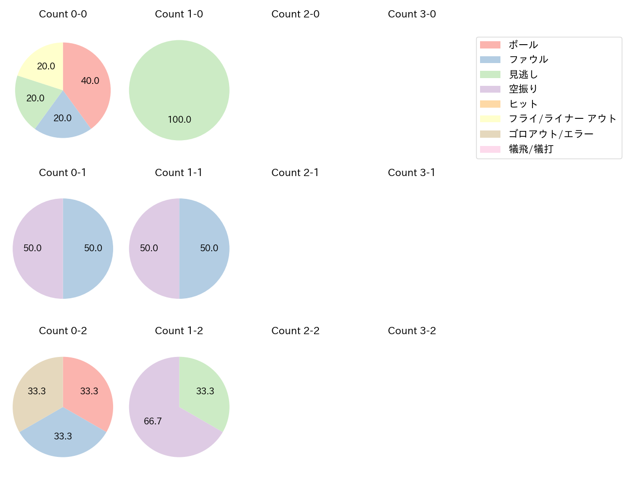 矢澤 宏太の球数分布(2023年6月)