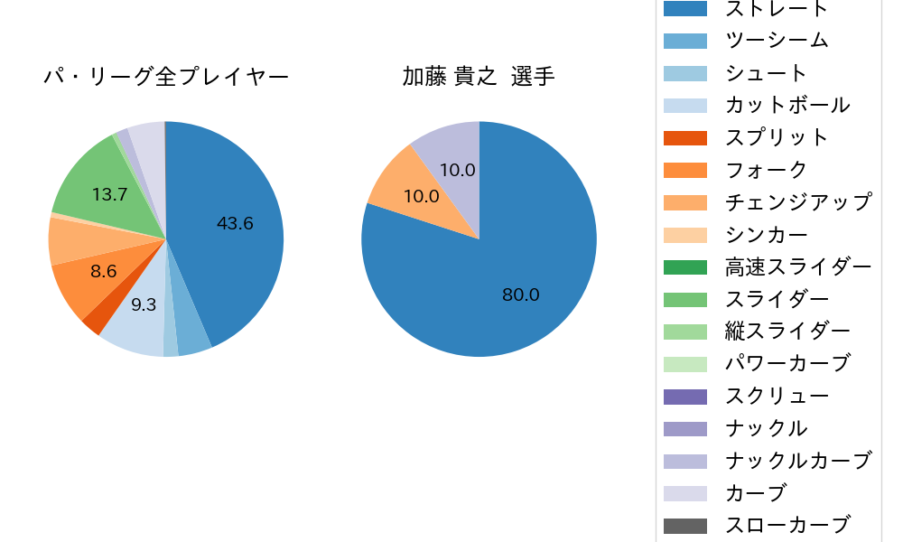 加藤 貴之の球種割合(2023年6月)