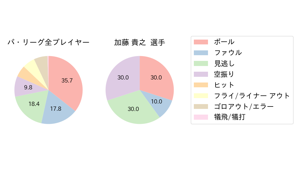 加藤 貴之のNext Action(2023年6月)