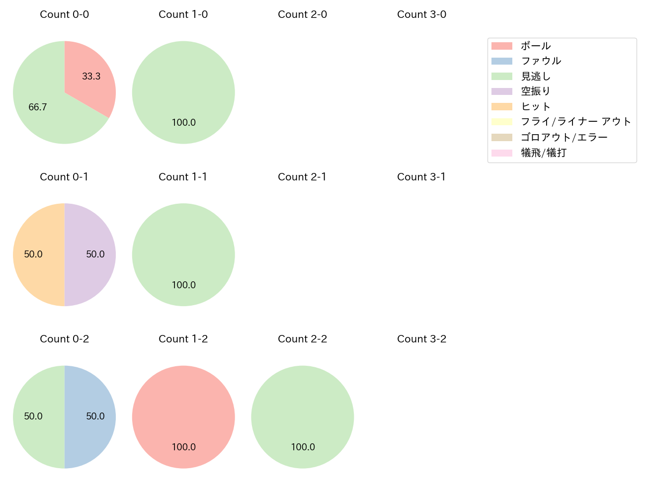 上沢 直之の球数分布(2023年6月)