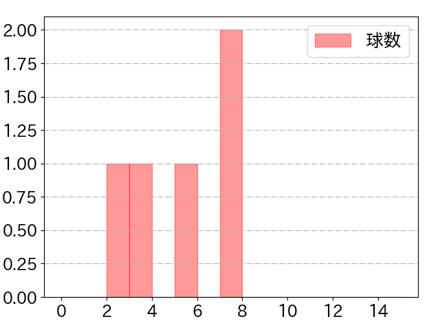 伊藤 大海の球数分布(2023年6月)