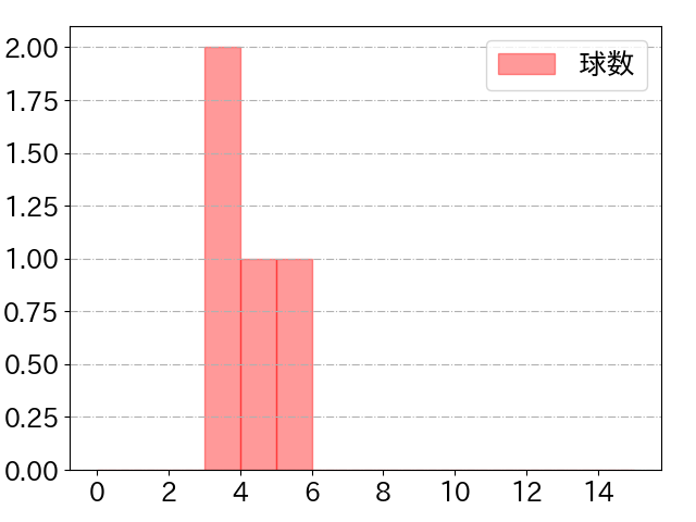 上原 健太の球数分布(2023年6月)