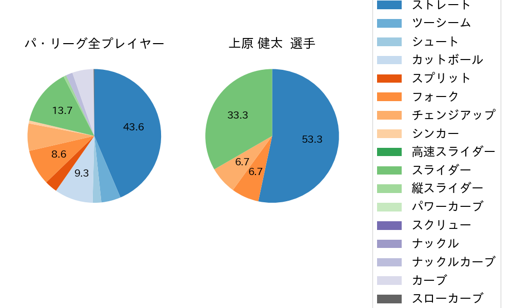上原 健太の球種割合(2023年6月)