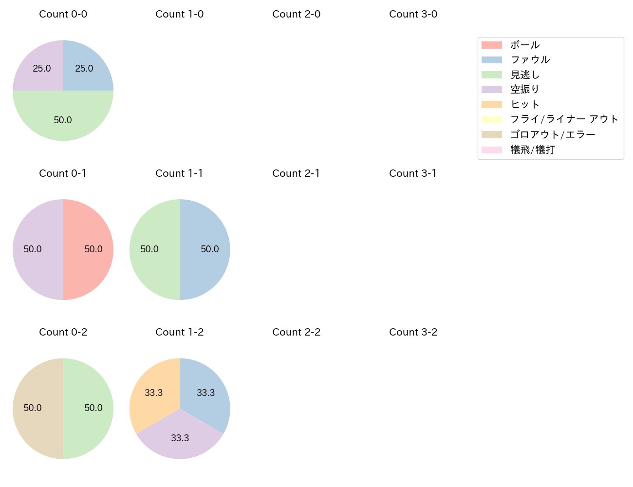 上原 健太の球数分布(2023年6月)