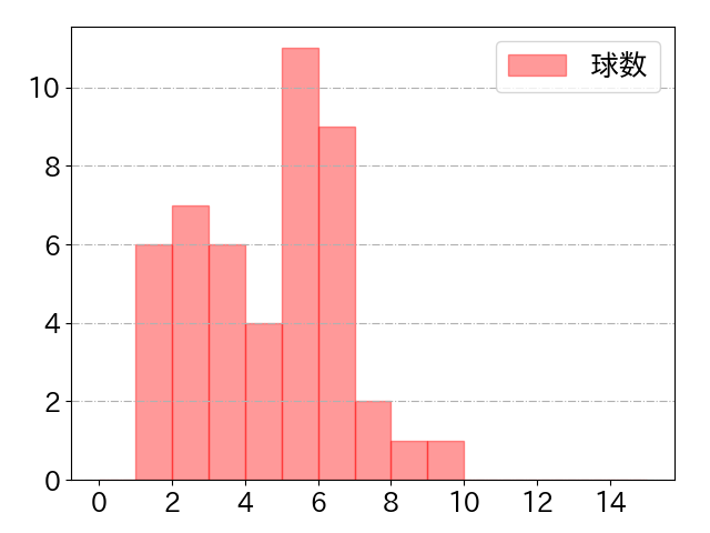 清宮 幸太郎の球数分布(2023年6月)