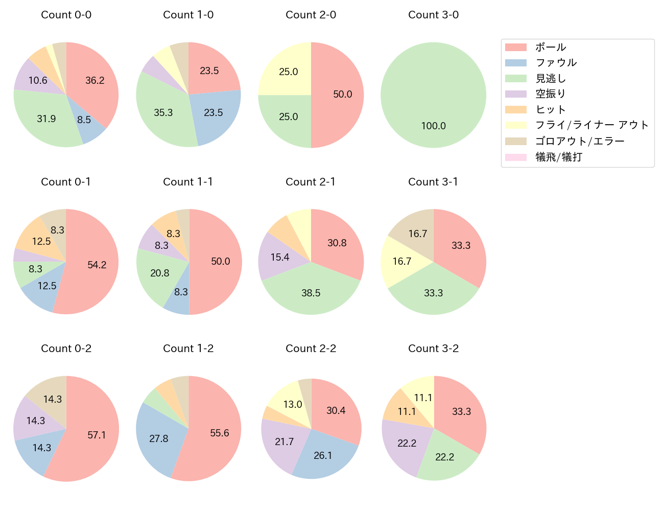 清宮 幸太郎の球数分布(2023年6月)