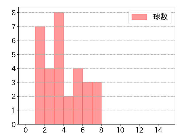 伏見 寅威の球数分布(2023年6月)