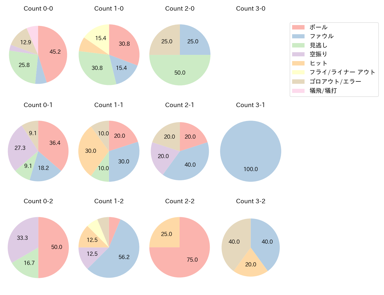 伏見 寅威の球数分布(2023年6月)