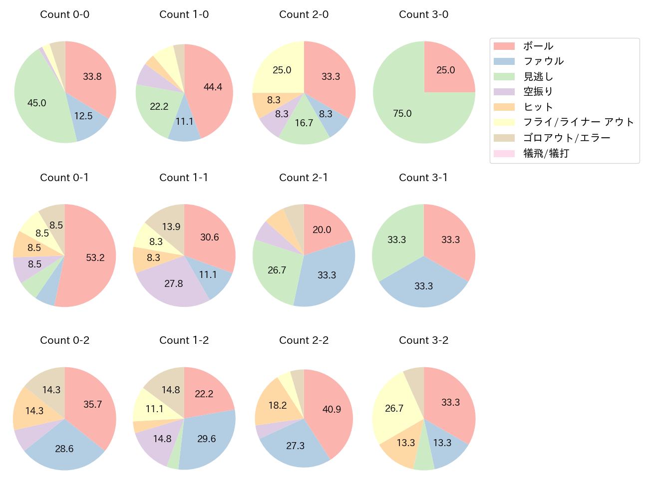 加藤 豪将の球数分布(2023年6月)