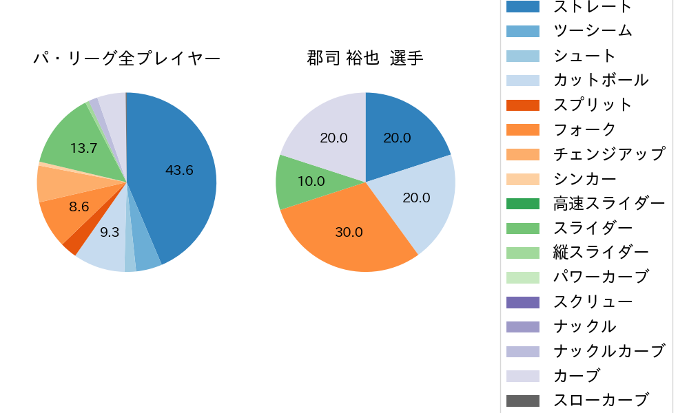 郡司 裕也の球種割合(2023年6月)